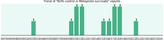 Could Metoprolol succinate cause Birth control?